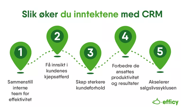 Slik øker du inntektene med CRM