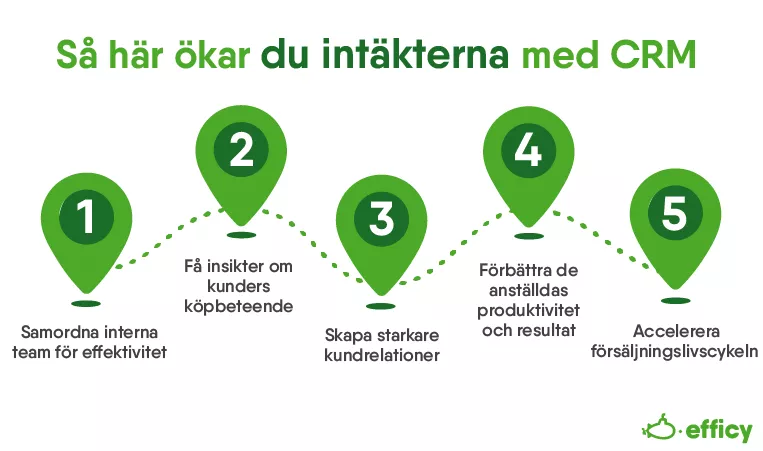 Så här ökar du intäkterna med CRM
