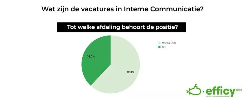 interne communicatie aanbiedingen