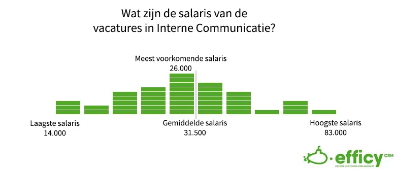 interne communicatie salaris