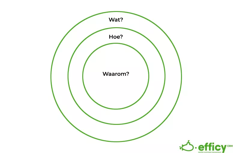 interne communicatiestrategie gouden cirkel