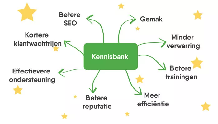 Voordelen van het creëren van een kennisbank