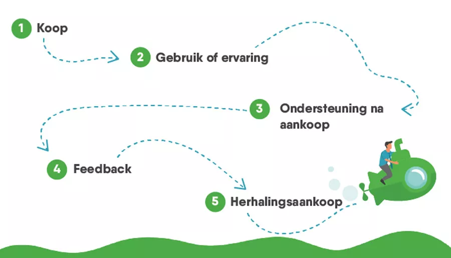 Een typisch na-verkoop-traject - klanttevredenheid