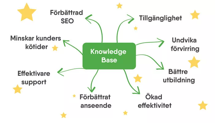 Fördelar med att skapa en Knowledge Base