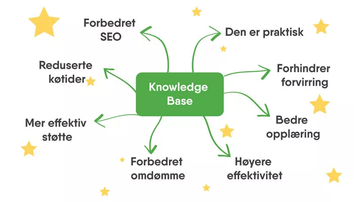 Fordeler med å lage en Knowledge Base