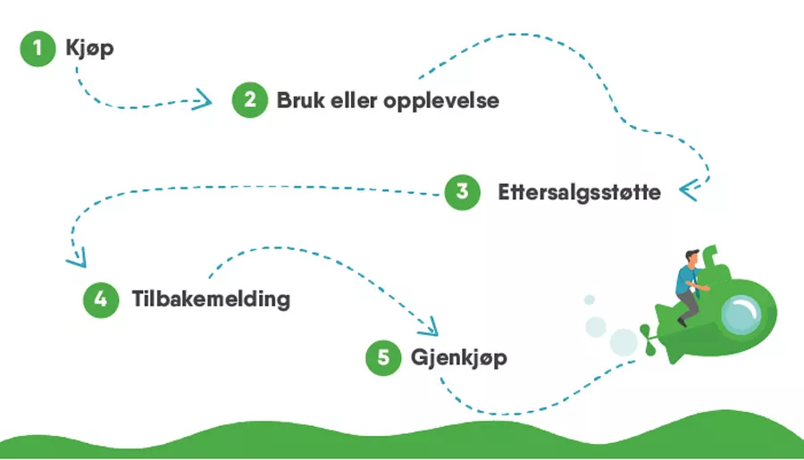 6 tips for å sikre kundetilfredshet etter salg
