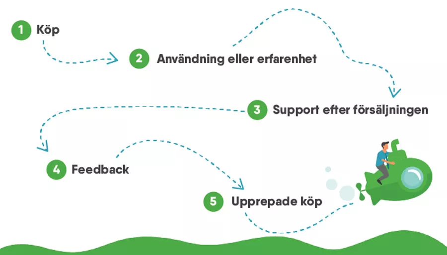 En typisk resa efter försäljningen - kundnöjdhet