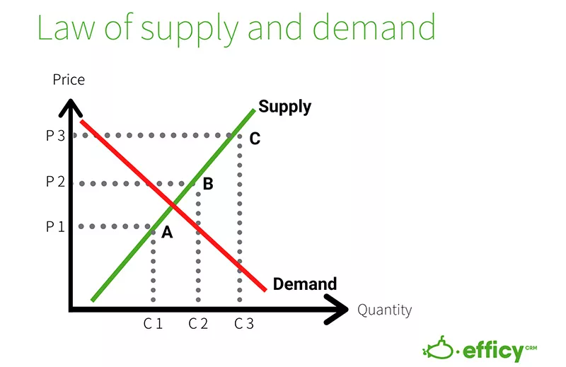 law of supply and demand