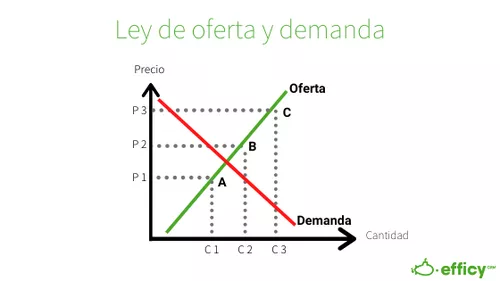 ley de la oferta y demanda