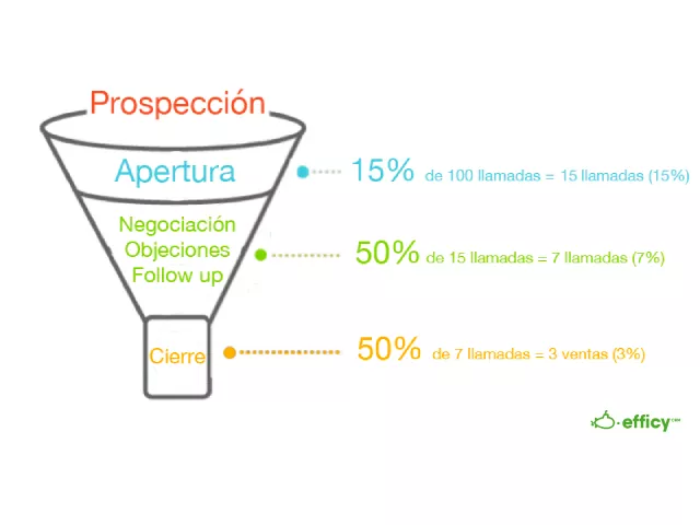 porcentaje llamadas frio