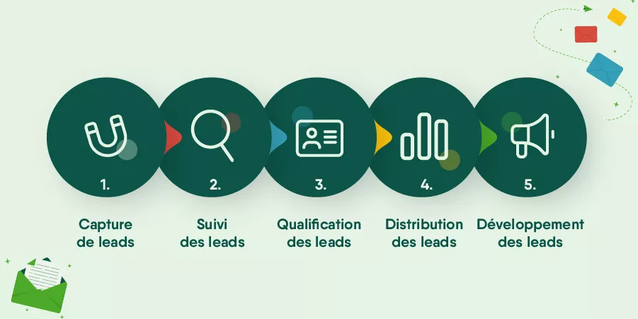 Le rôle du CRM dans la "lead management" (gestion des prospects)