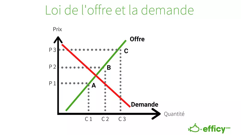 loi de l'offre et la demande