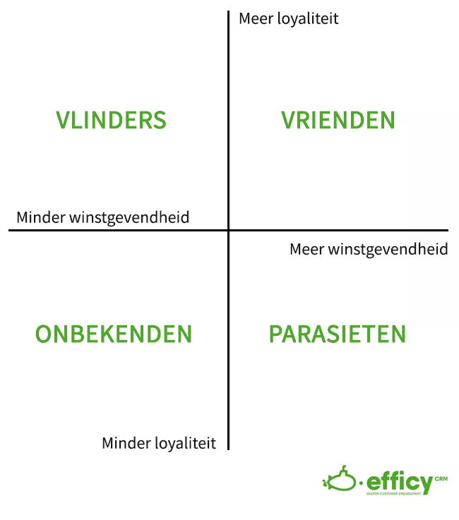 Loyaliteitsmatrix