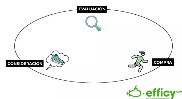 pasos en un mapa de experiencia del cliente