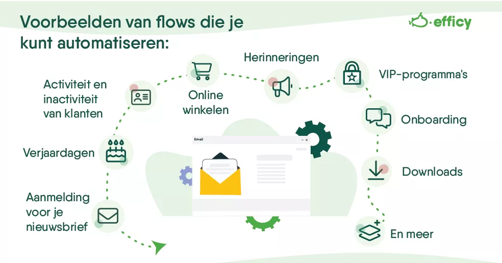 Hoe bouw je een marketing automation workflow?