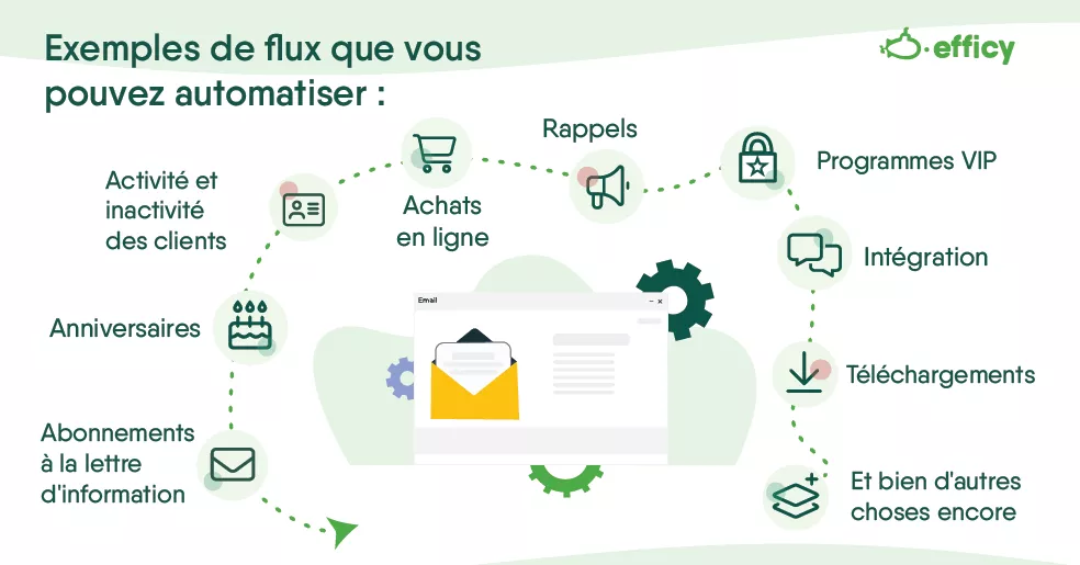 Comment construire un flux de marketing automation ?
