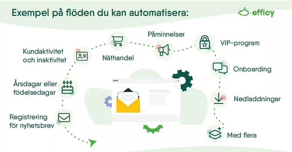 Hur man bygger ett marketing automation flow