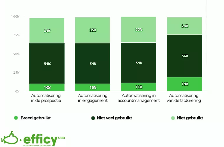 Marketing automation Marketing automation