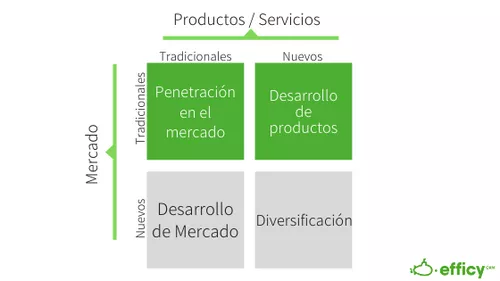 Matriz Ansoff Matrix