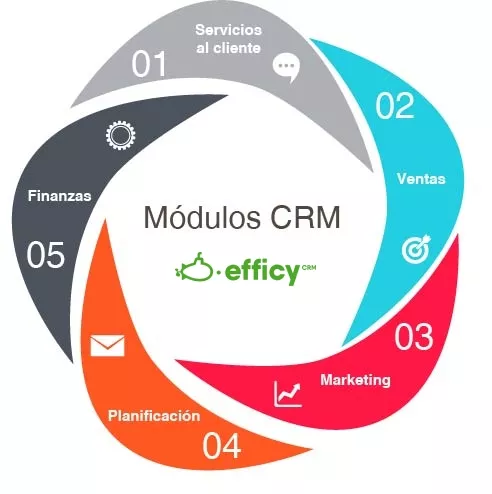 modulos crm