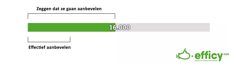NPS problemen