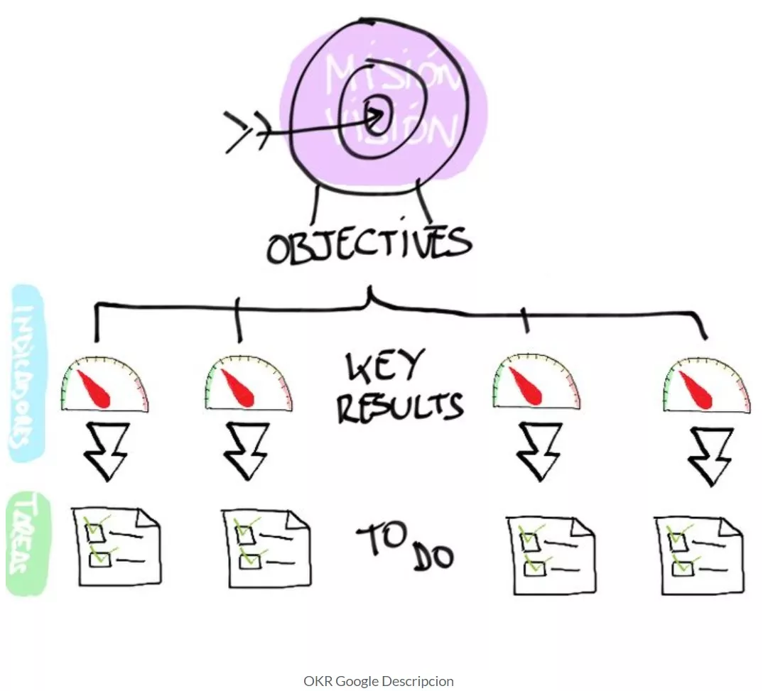 okrs diagrama google