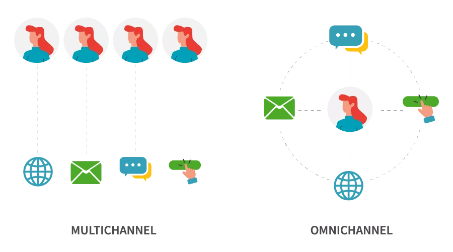 marketing omnichannel multichannel retailing