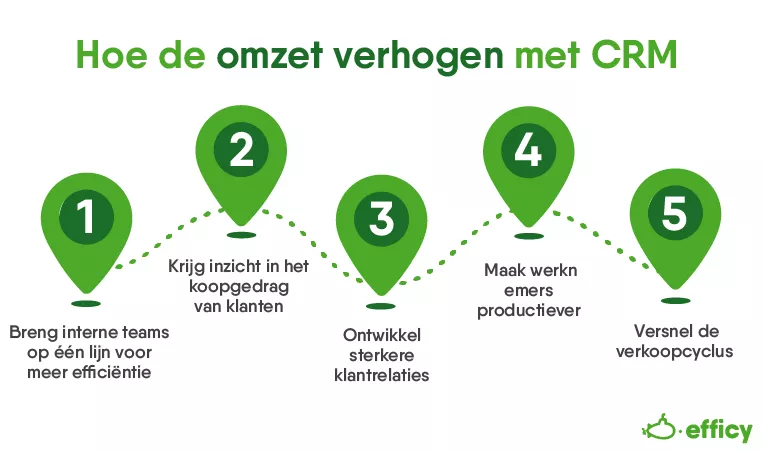 Hoe de omzet verhogen met CRM