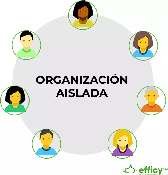 organizacion de ventas en aislada