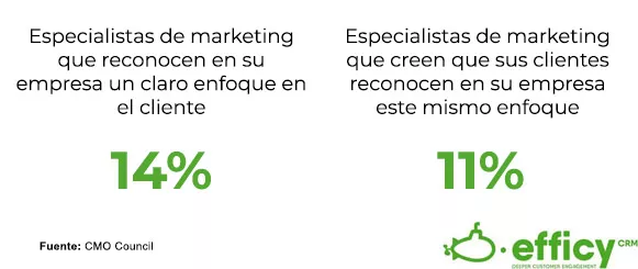 estadísticas de orientación al cliente