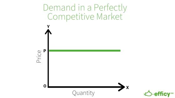 Perfect competition