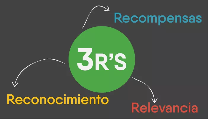 ¿Cuáles son las 3 R de la fidelización de clientes?