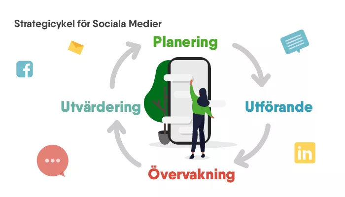 Vad är en strategicykel för sociala medier