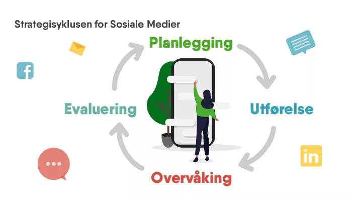 Hva er strategisyklusen for sosiale medier