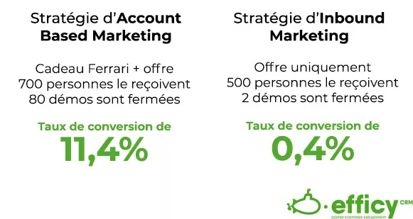 plan de ventes options pour le marketing