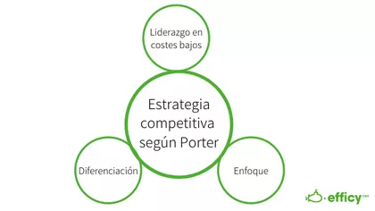 Porter Competitive Strategy -Estrategia competitiva Porter