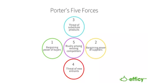Porter's Five Forces