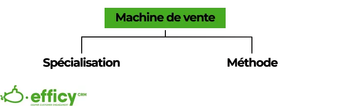 Máquina de ventas de Aaron Ross