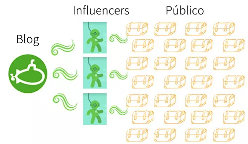 proceso de influencers