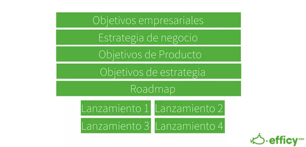 proceso roadmap