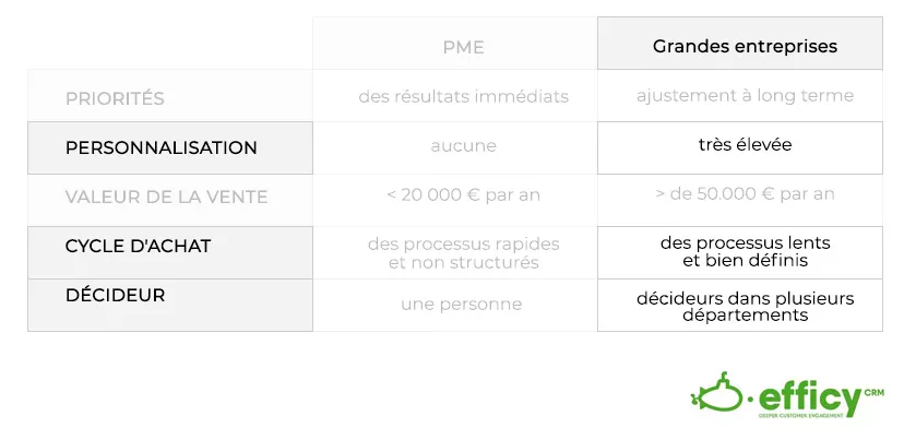 processus commercial grandes entreprises