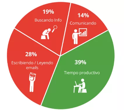 productividad