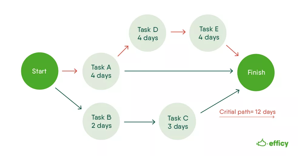 Critical Path Method (CPM)