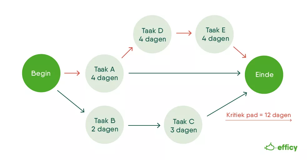 Critical Path Method (CPM)