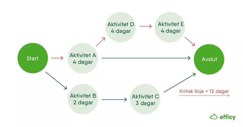 Fördelar med traditionell projektledning