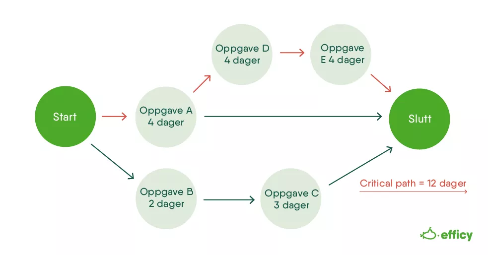 Critical Path Method (CPM)