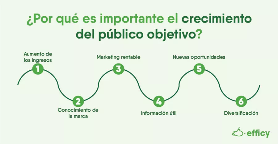 ¿Por qué es importante el crecimiento del público objetivo?