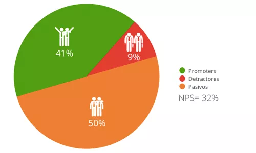 puntuacion net promoter score