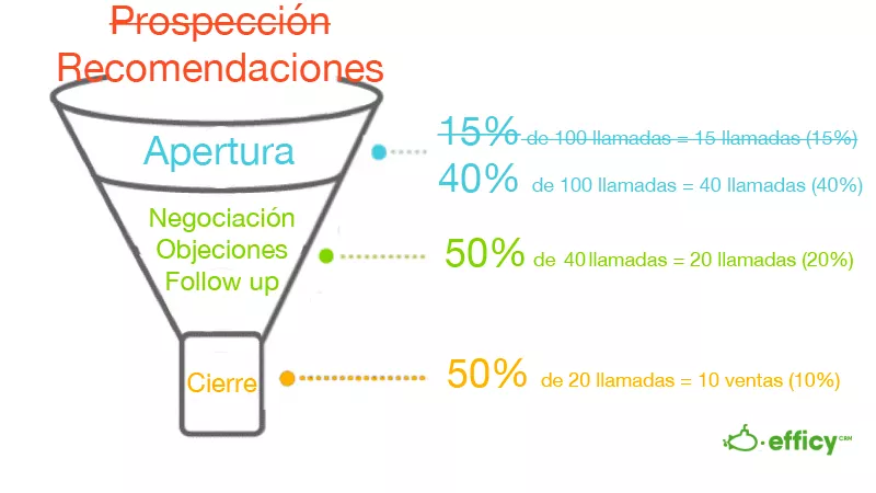 recomendaciones embudo