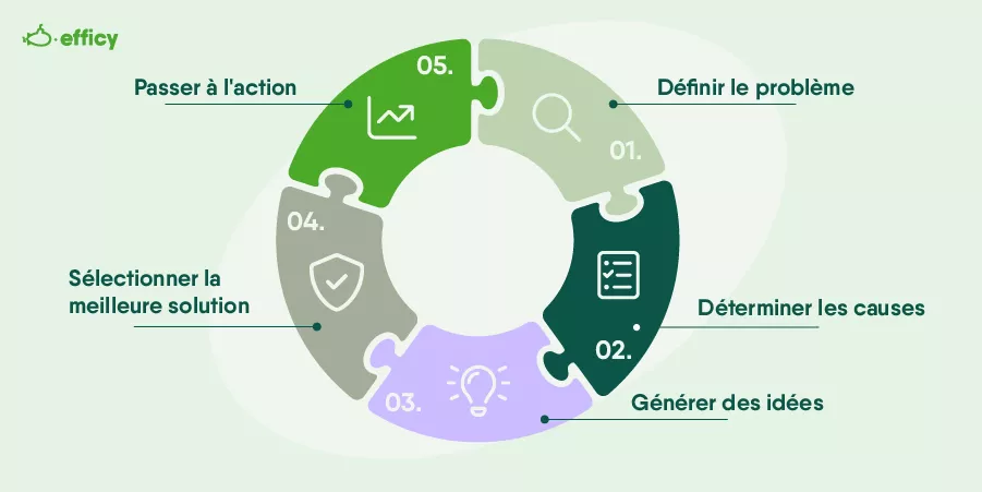 Quels outils les chefs de projet peuvent-ils utiliser pour une résolution efficace des problèmes ?